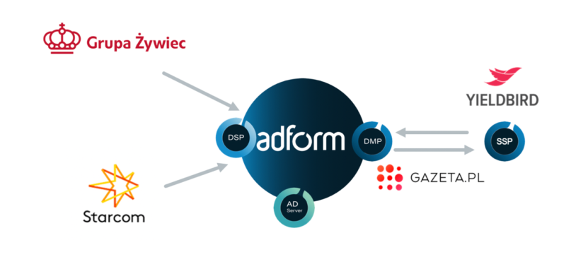 Adform,, Zywiec Group, Yieldbird and Starcom with first successful advertising campaign using